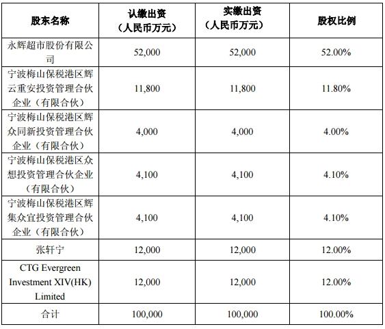 永辉超市:腾讯拟1.875亿参与云创增资 持股将达15%